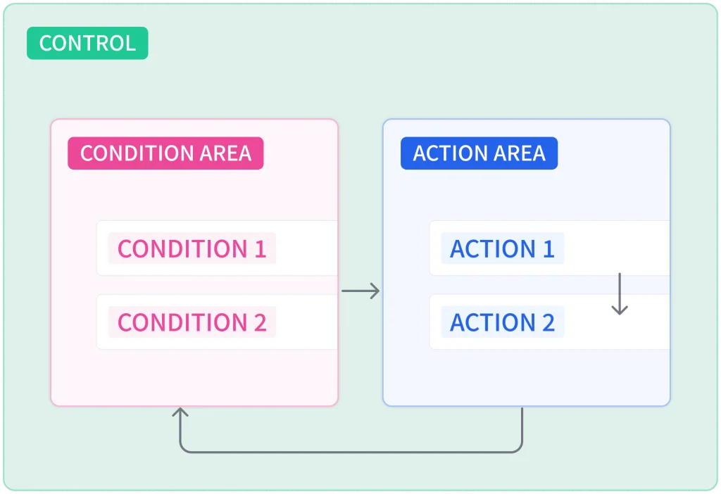 Diagram of a control: when the condition area (condition 1, condition 2) is met, action 1 and action 2 in the action area run in order and flow returns to the condition area