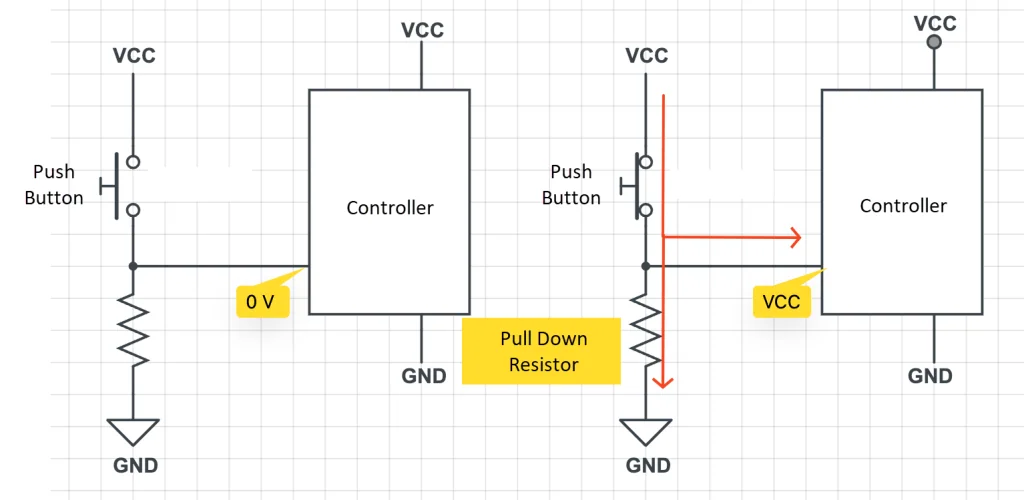 Pull-down resistor between the input pin and GND: LOW when released, HIGH when pressed