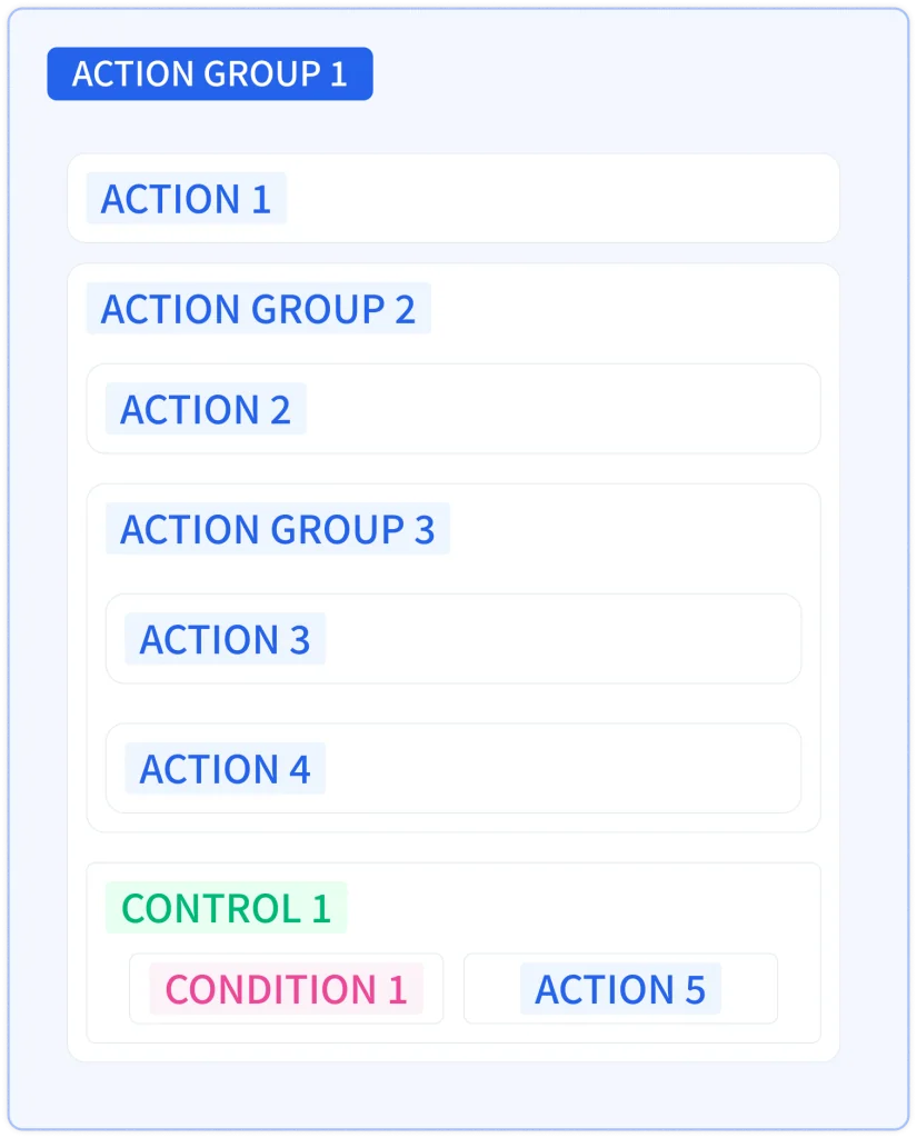 Diagram of nesting: action group 1 holds action 1 and action group 2, which holds action 2, action group 3 (actions 3 and 4), and control 1 (condition 1 and action 5)