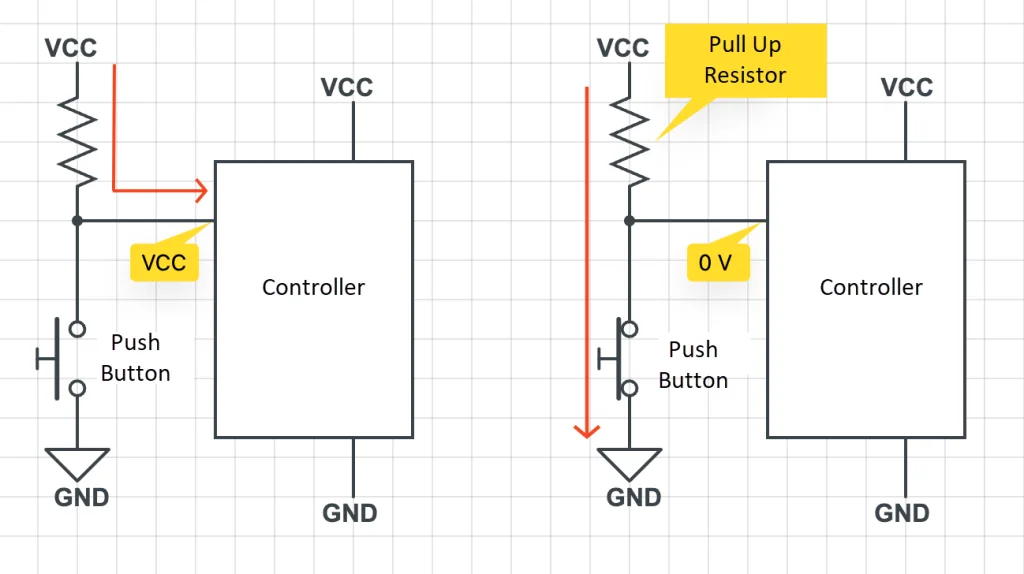 Pull-up resistor between the input pin and VCC: HIGH when released, LOW when pressed