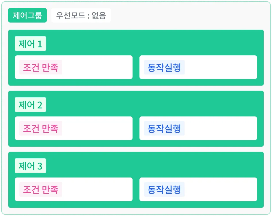 우선 모드가 없음인 제어그룹에서 제어 1, 2, 3이 모두 조건 만족과 동작 실행 상태인 도해