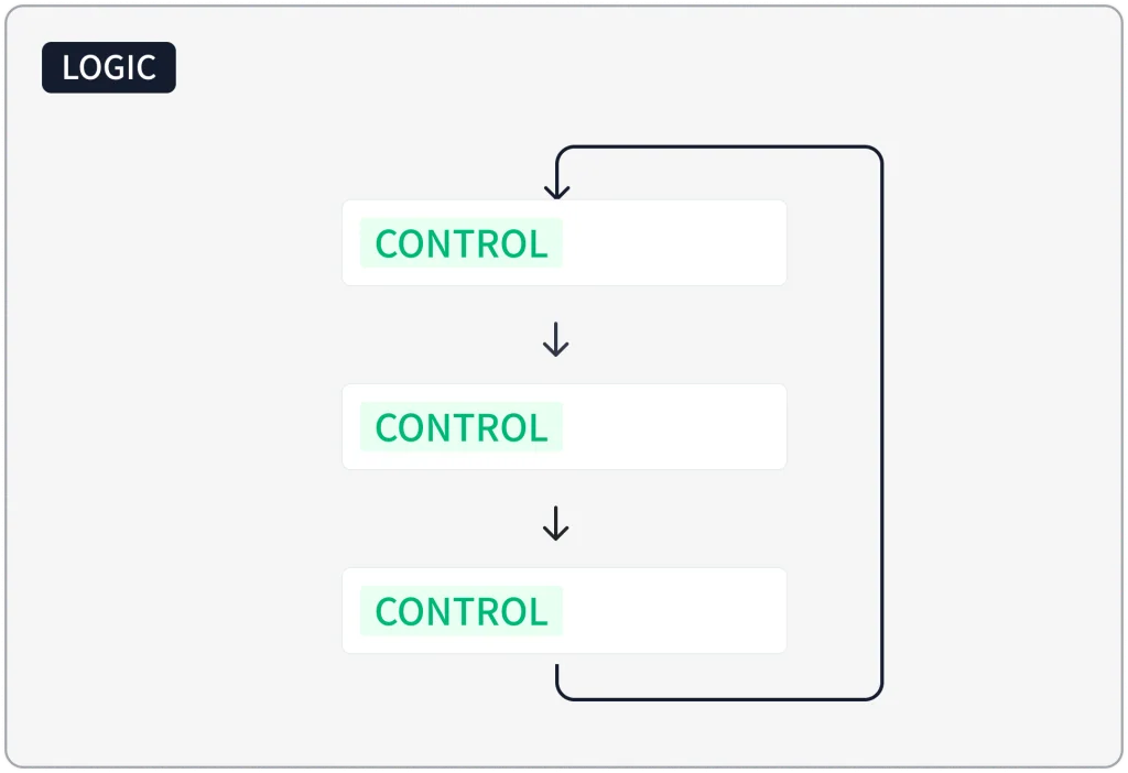 Diagram of three controls in a logic running from top to bottom and returning from the last control to the first