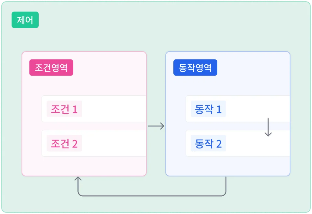 제어 안의 조건 영역에서 동작 영역으로, 동작 영역에서 다시 조건 영역으로 이어지는 실행 흐름 도해