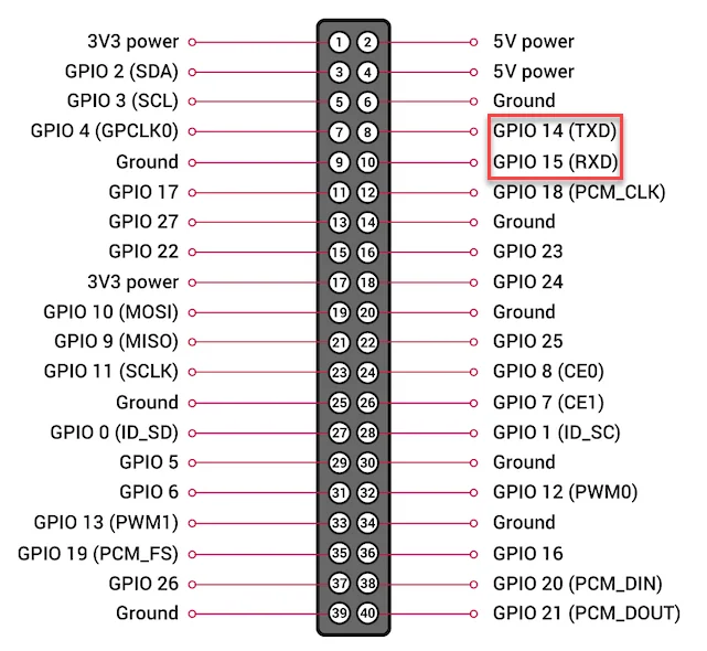 40핀 헤더에서 UART 핀 GPIO 14(TXD), GPIO 15(RXD)를 강조한 핀맵