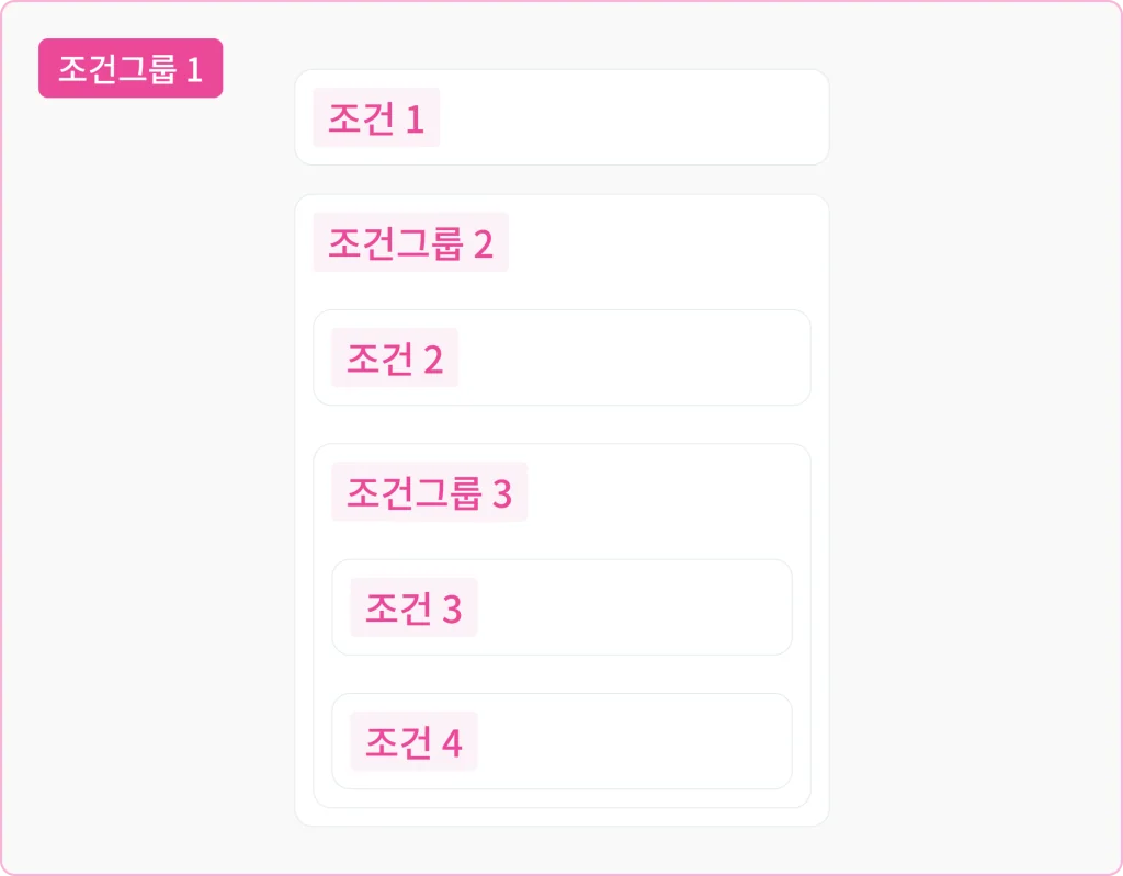 조건그룹 1 안에 조건 1과 조건그룹 2가 있고, 조건그룹 2 안에 조건 2와 조건그룹 3, 조건그룹 3 안에 조건 3과 조건 4가 있는 중첩 구조 도해