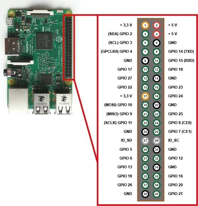 라즈베리파이 보드 사진과 40핀 헤더의 핀 번호, GPIO 번호, 전원 핀 배치