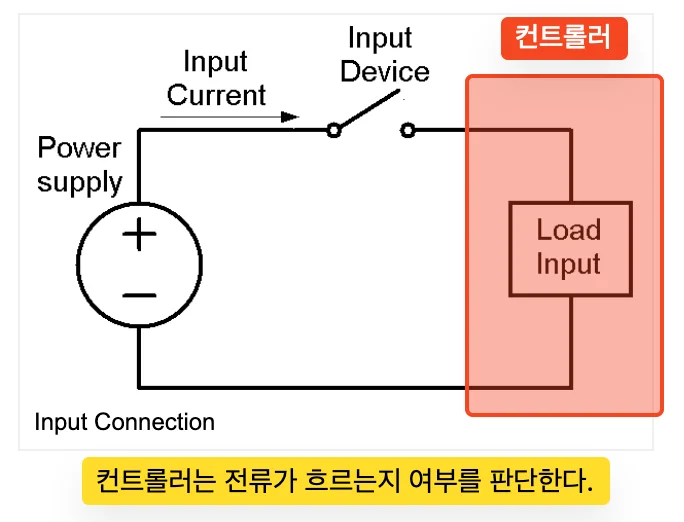 디지털 입력 회로도. 외부 스위치가 닫혀 전류가 흐르는지를 컨트롤러가 판단한다