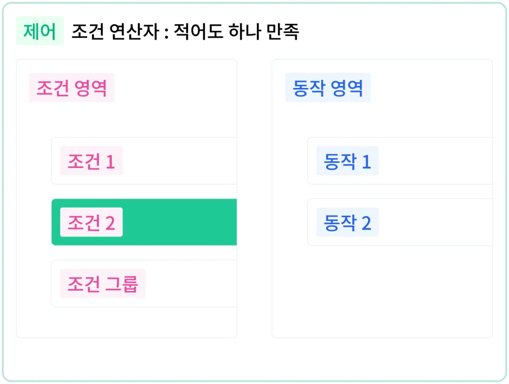 조건 연산자가 적어도 하나 만족인 제어에서 조건 2 하나만 만족 상태로 표시된 도해