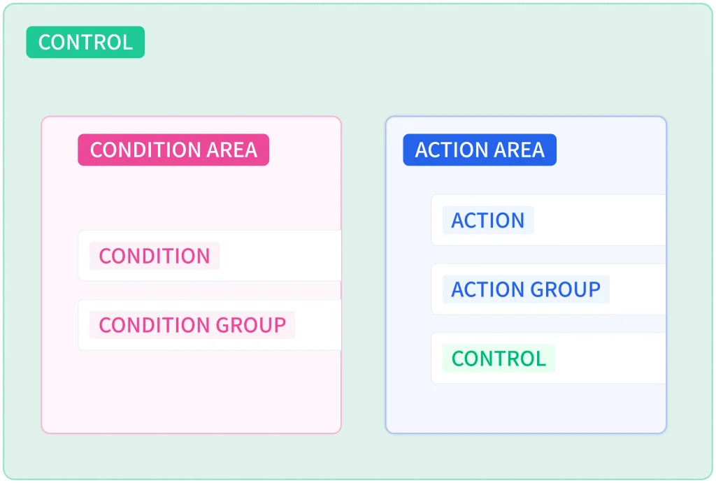 Diagram showing that a control's condition area holds conditions and condition groups while its action area holds actions, action groups, and controls