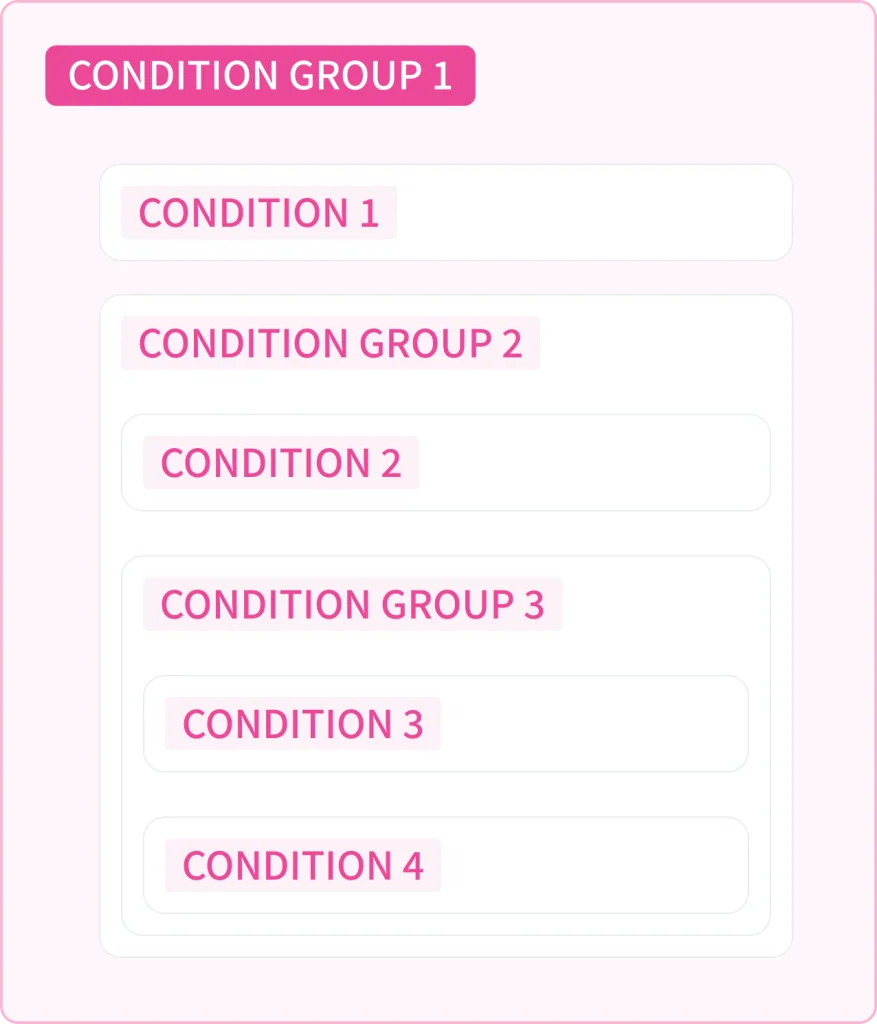 Diagram of nesting: condition group 1 holds condition 1 and condition group 2, which holds condition 2 and condition group 3, which holds conditions 3 and 4