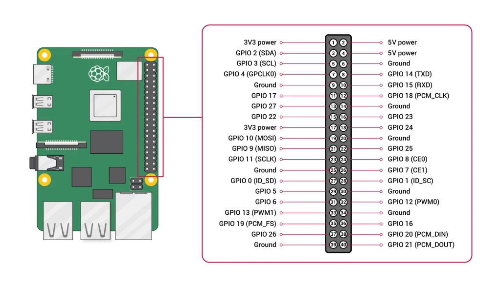 Raspberry Pi board with the pinout of its 40-pin GPIO header