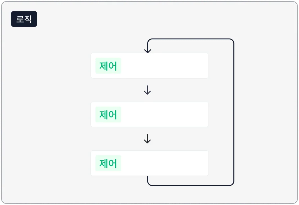 로직 안의 제어 세 개가 위에서 아래로 실행되고 마지막 제어 뒤에 첫 번째 제어로 돌아가는 도해