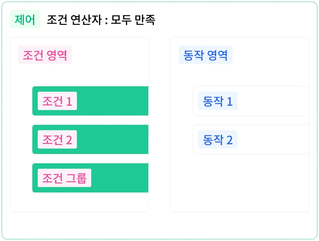 조건 연산자가 모두 만족인 제어에서 조건 1, 조건 2, 조건 그룹이 모두 만족 상태로 표시된 도해