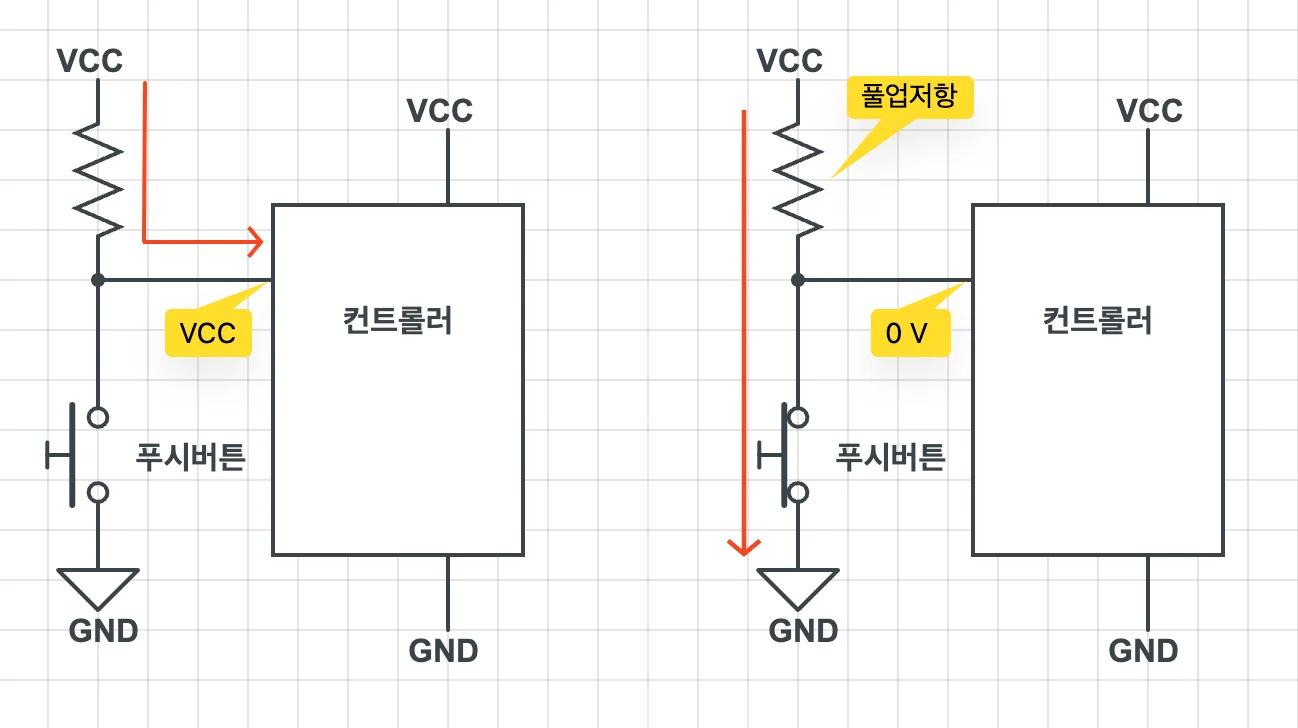 입력 핀과 VCC 사이에 풀업 저항을 연결한 회로. 누르지 않으면 HIGH, 누르면 LOW