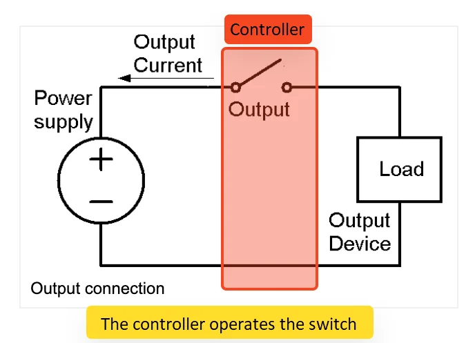 Digital output circuit: the controller operates an internal switch to drive current through the load