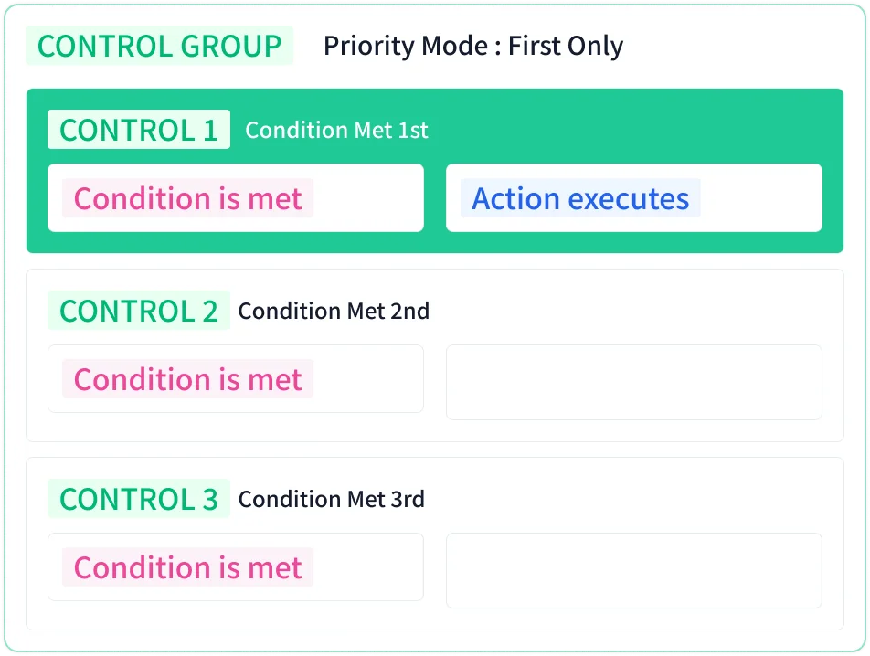 Diagram of a control group with priority mode First Only where only control 1, whose condition was met first, executes its action
