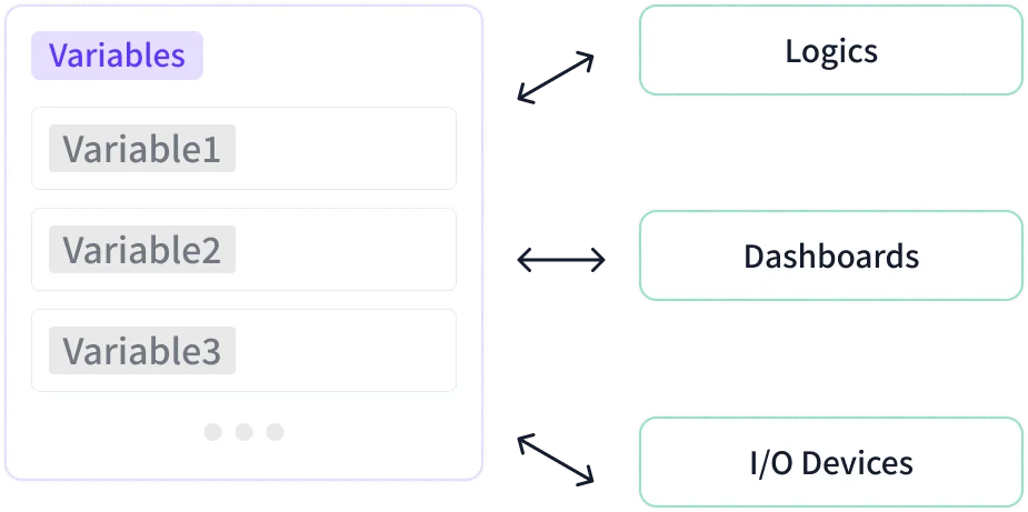 Concept diagram of a variable list linked by two-way arrows to logics, dashboards, and I/O devices