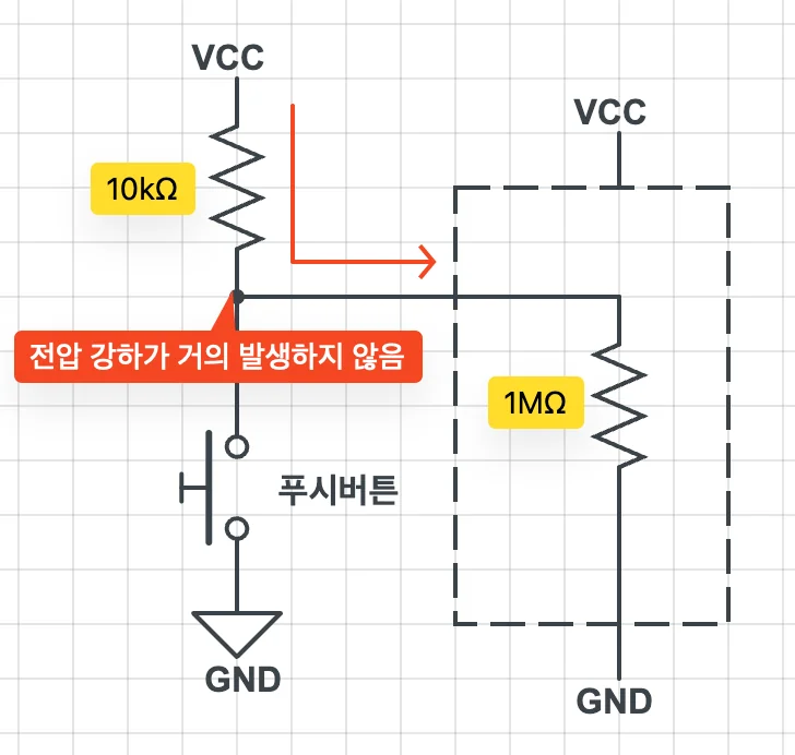 풀업 저항과 입력 핀 임피던스가 직렬로 연결된 등가 회로. 풀업 저항에서 전압 강하가 거의 없음