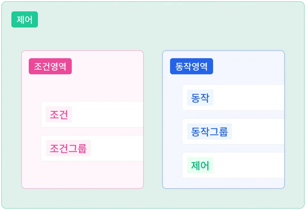 제어의 조건영역에는 조건과 조건그룹, 동작영역에는 동작, 동작그룹, 제어를 놓을 수 있음을 보여 주는 도해
