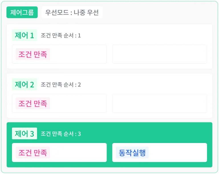 우선 모드가 나중 우선인 제어그룹에서 조건 만족 순서가 3인 제어 3만 동작을 실행하는 도해