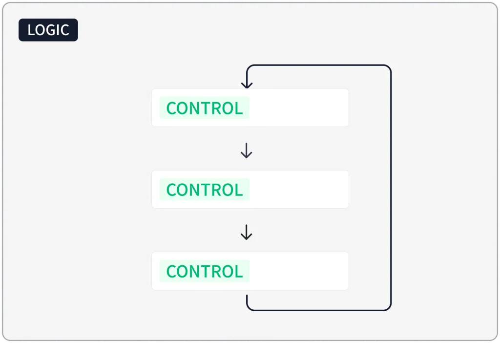 Diagram of three controls in a logic executing from top to bottom and looping back from the last control to the first