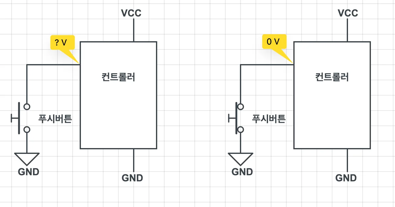 푸시버튼을 GND 에만 연결한 회로. 누르지 않으면 입력 핀 전압을 알 수 없고(? V) 누르면 0V