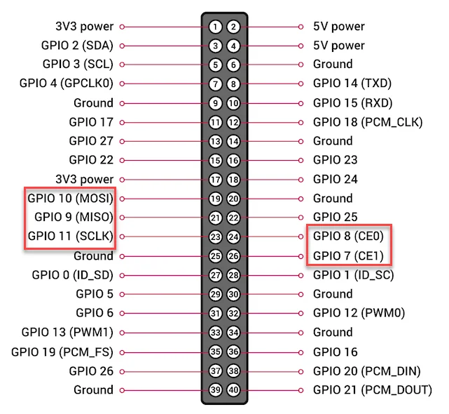 40핀 헤더에서 SPI 핀 GPIO 7, 8, 9, 10, 11을 강조한 핀맵