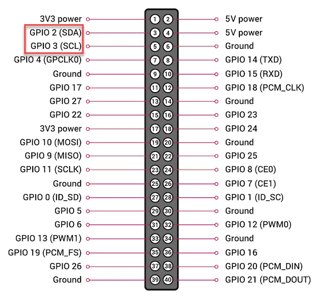 40핀 헤더에서 I2C 핀 GPIO 2(SDA), GPIO 3(SCL)을 강조한 핀맵