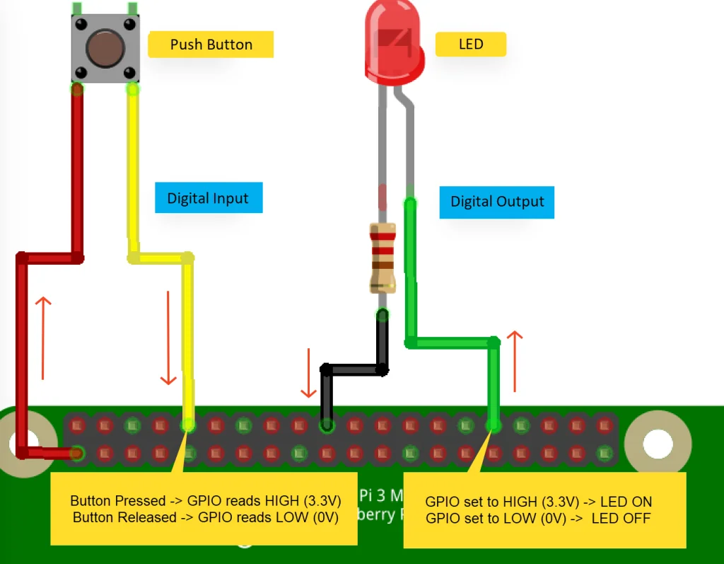 Wiring diagram of a push button (digital input) and an LED with a resistor (digital output) on a Raspberry Pi