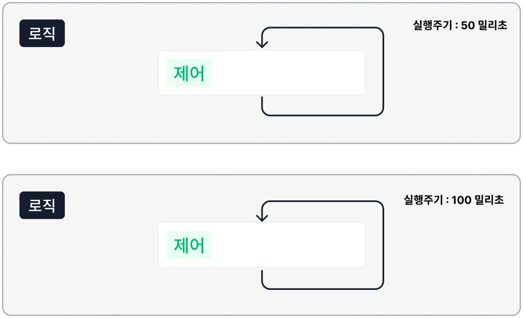실행 주기가 50밀리초인 로직과 100밀리초인 로직이 각각 반복되는 도해