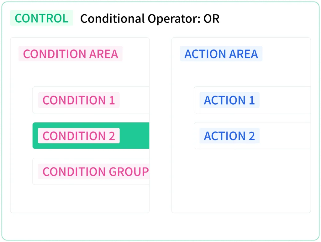 Diagram of a control with condition operator OR where only condition 2 is shown as met