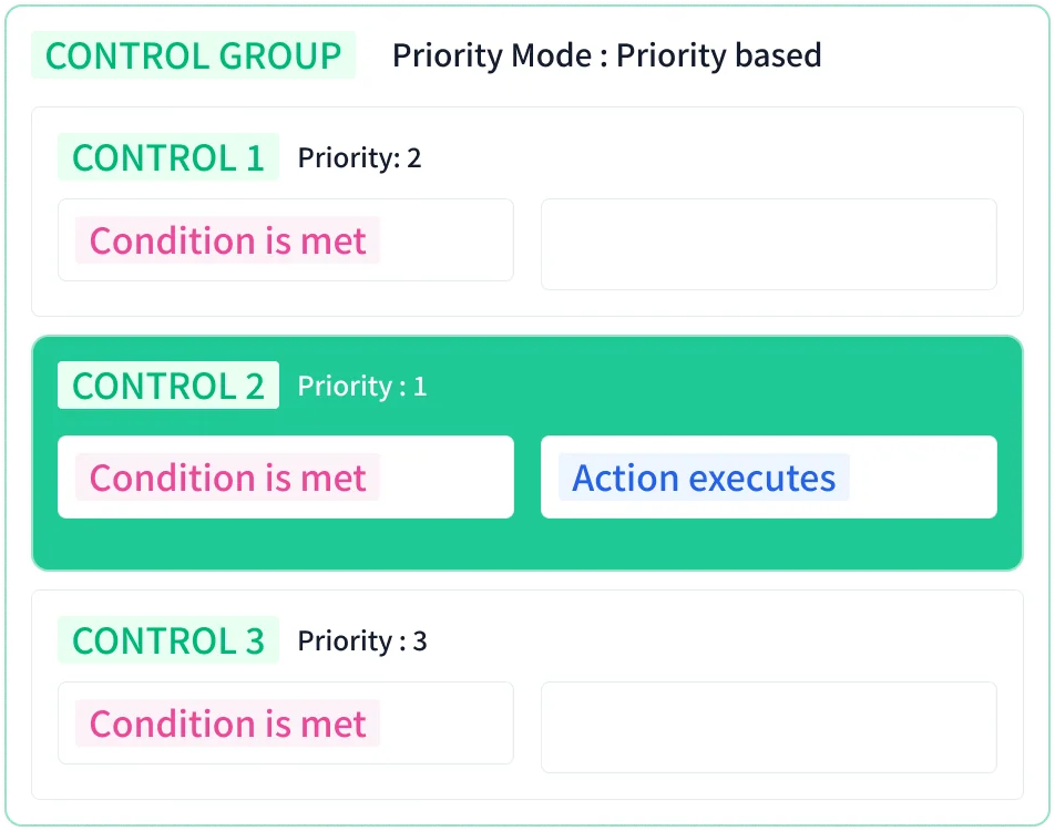 Diagram of a control group with priority mode Priority where all three controls meet their conditions but only control 2 with priority 1 executes its action