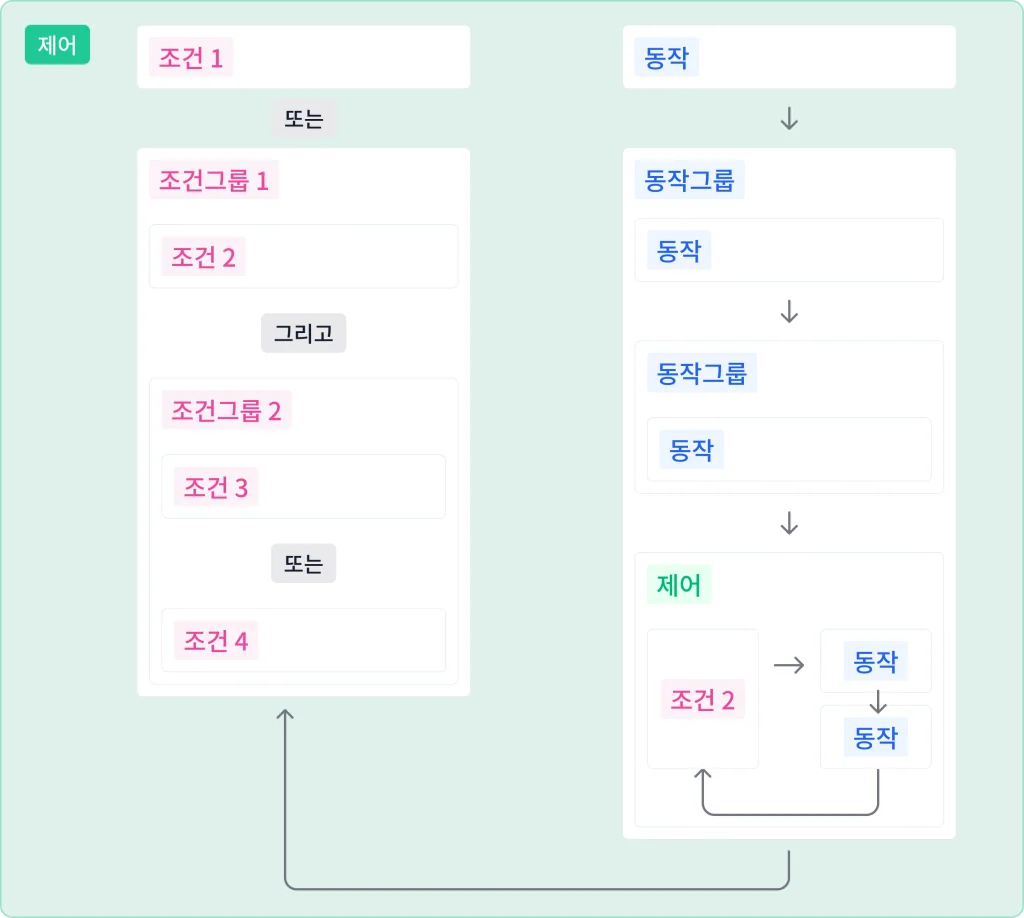 조건 1 또는 조건그룹 1(조건 2 그리고 조건그룹 2(조건 3 또는 조건 4))이 만족되면 동작, 동작그룹, 제어가 차례로 실행되는 다단 구조 도해