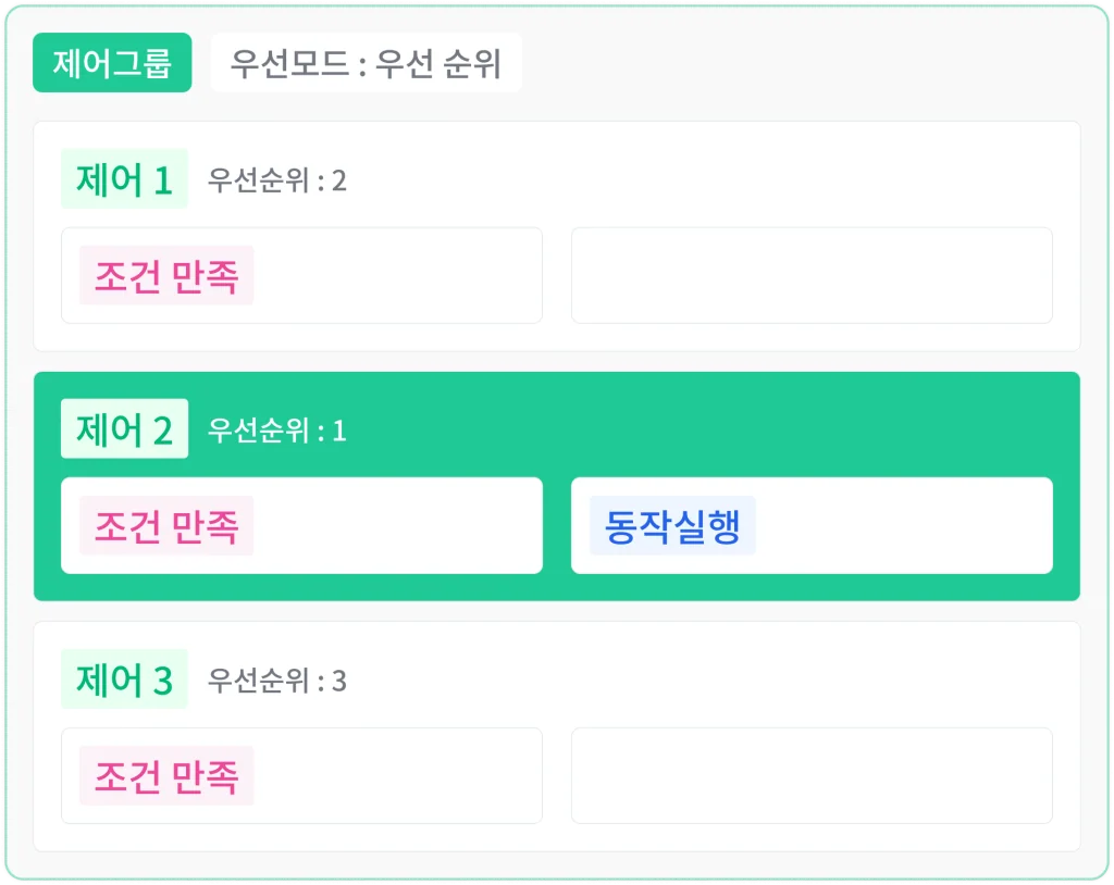 우선 모드가 우선 순위인 제어그룹에서 세 제어가 모두 조건을 만족했지만 우선순위 1인 제어 2만 동작을 실행하는 도해