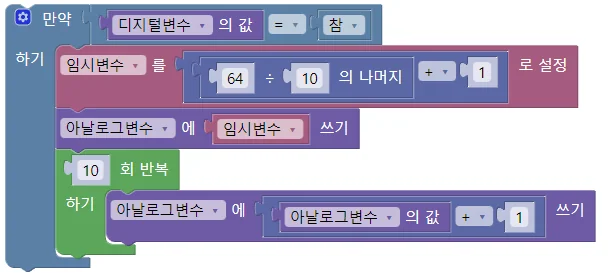 만약 디지털변수가 참이면 임시변수를 계산하여 아날로그변수에 쓰고, 10회 반복하며 아날로그변수에 1 을 더하는 블록 조합