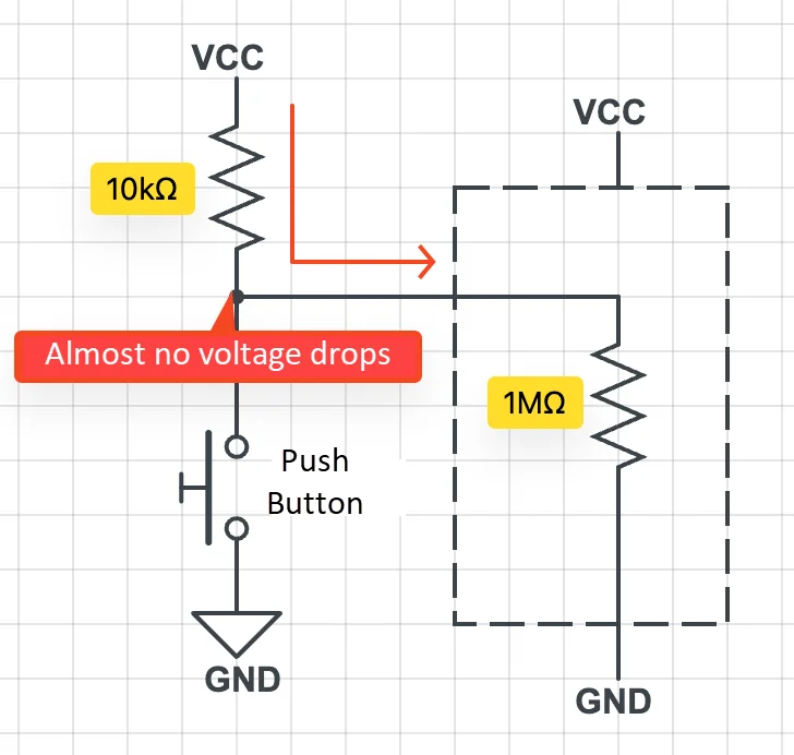 Equivalent circuit of the pull-up resistor in series with the input pin impedance, with almost no voltage drop across the pull-up