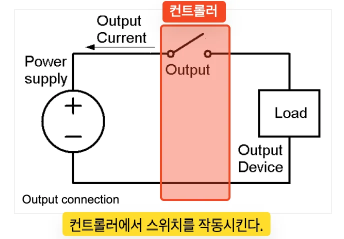 디지털 출력 회로도. 컨트롤러가 내부 스위치를 작동시켜 부하에 전류를 흘린다