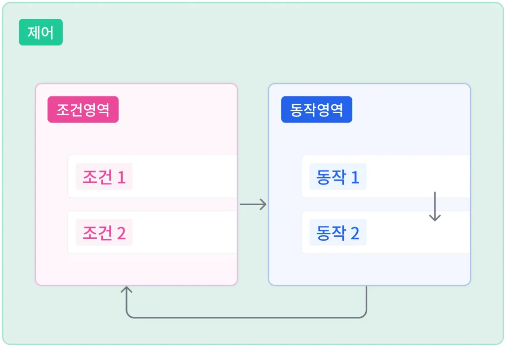 제어의 조건영역(조건 1, 조건 2)이 만족되면 동작영역의 동작 1, 동작 2가 차례로 실행되고 다시 조건영역으로 돌아가는 순환 도해