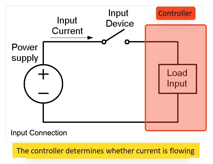 Digital input circuit: the controller detects whether current flows through an external switch