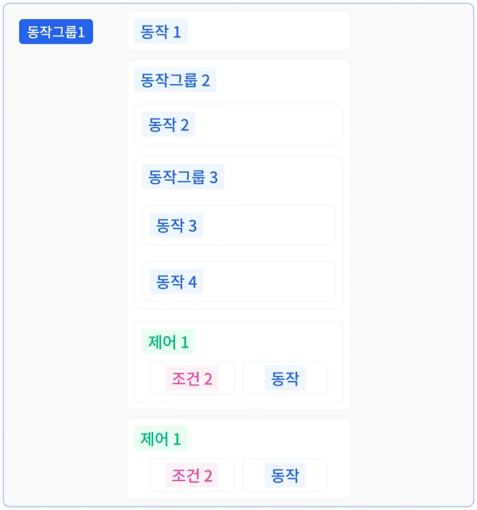 동작그룹 1 안에 동작 1, 동작그룹 2, 제어 1이 있고 동작그룹 2 안에 다시 동작 2, 동작그룹 3, 제어 1이 들어 있는 중첩 구조 도해