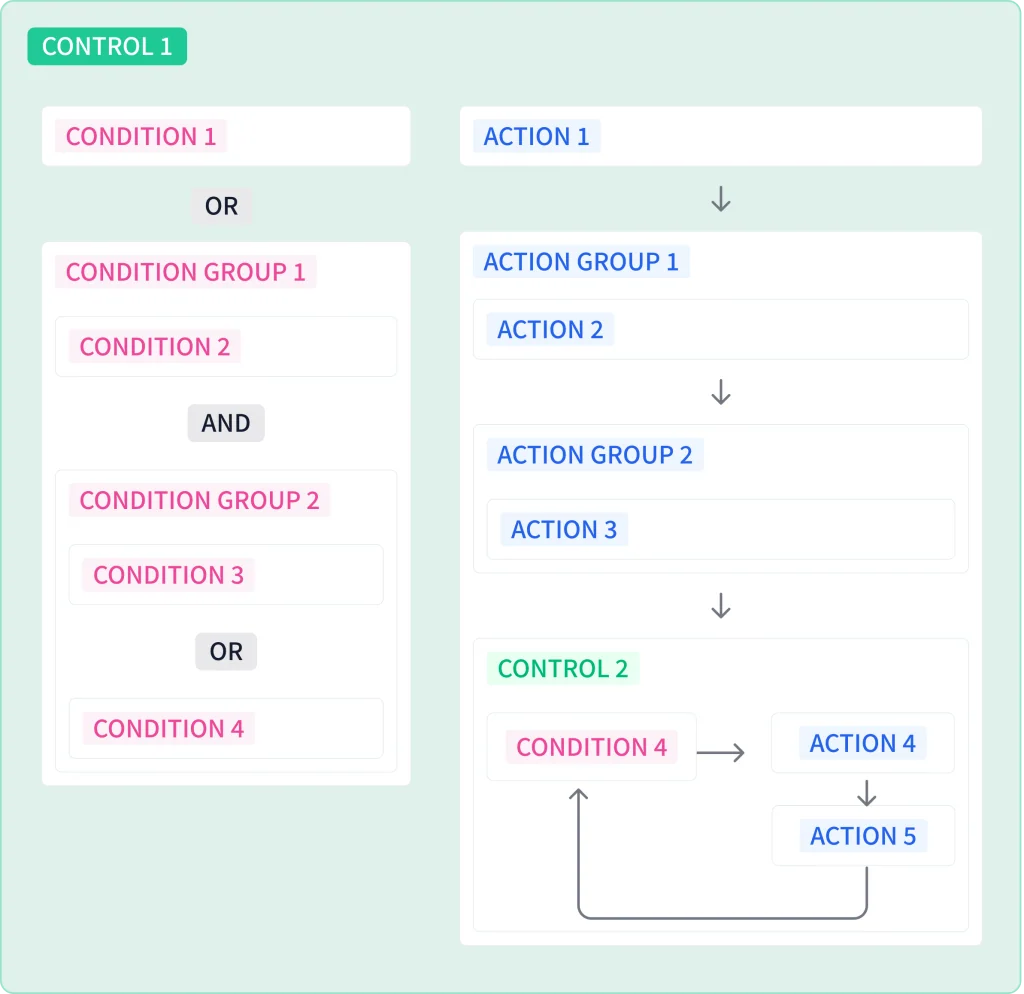 Diagram of a nested structure: condition 1 OR condition group 1 (condition 2 AND condition group 2 (condition 3 OR condition 4)) leads to action 1, action group 1, and control 2 in sequence