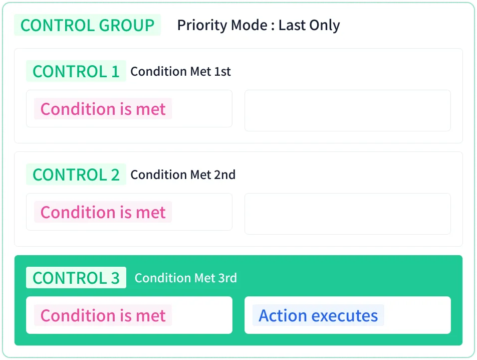 Diagram of a control group with priority mode Last Only where only control 3, whose condition was met third, executes its action
