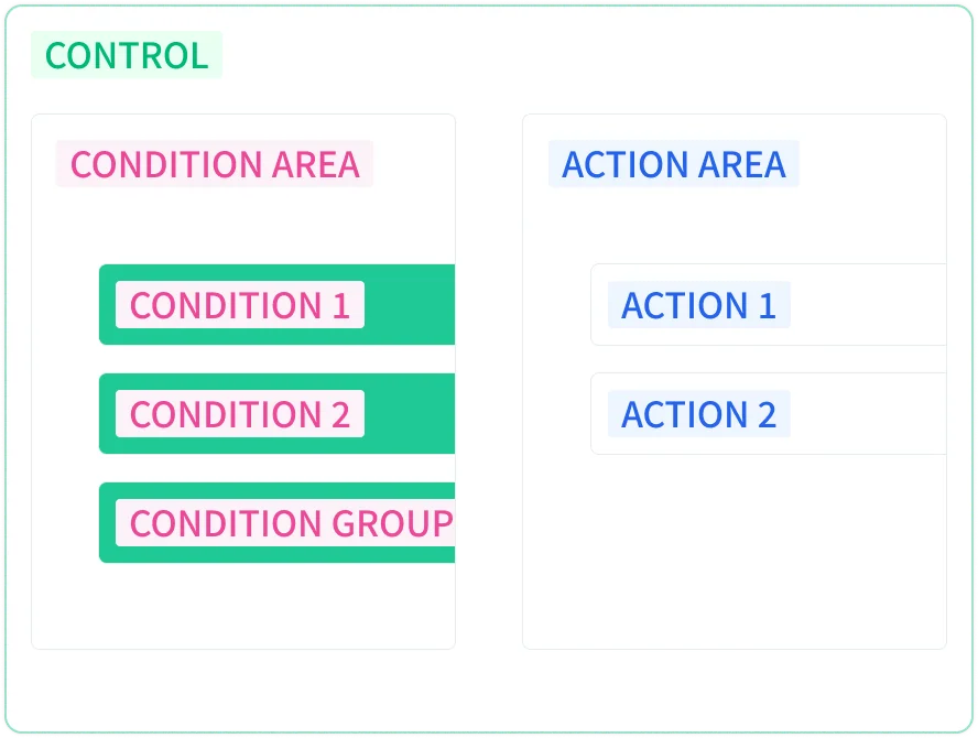 Diagram of a control with condition operator AND where condition 1, condition 2, and the condition group are all shown as met