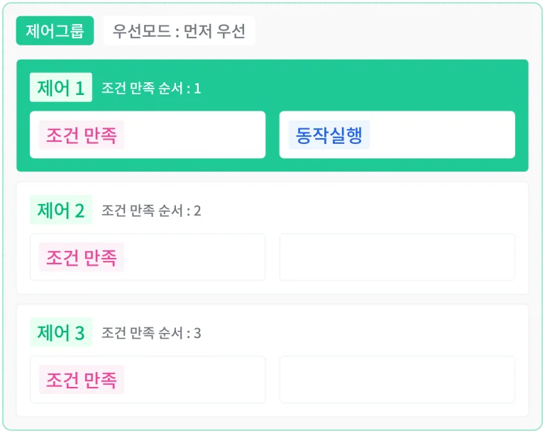 우선 모드가 먼저 우선인 제어그룹에서 조건 만족 순서가 1인 제어 1만 동작을 실행하는 도해