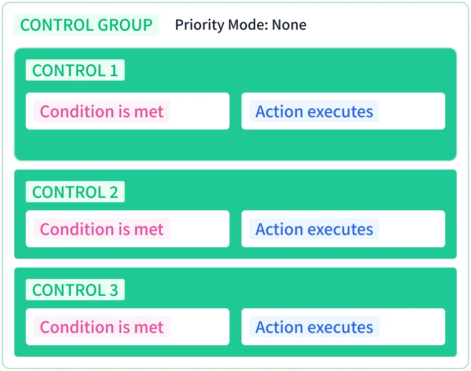 Diagram of a control group with priority mode None where controls 1, 2, and 3 all show condition met and action executing