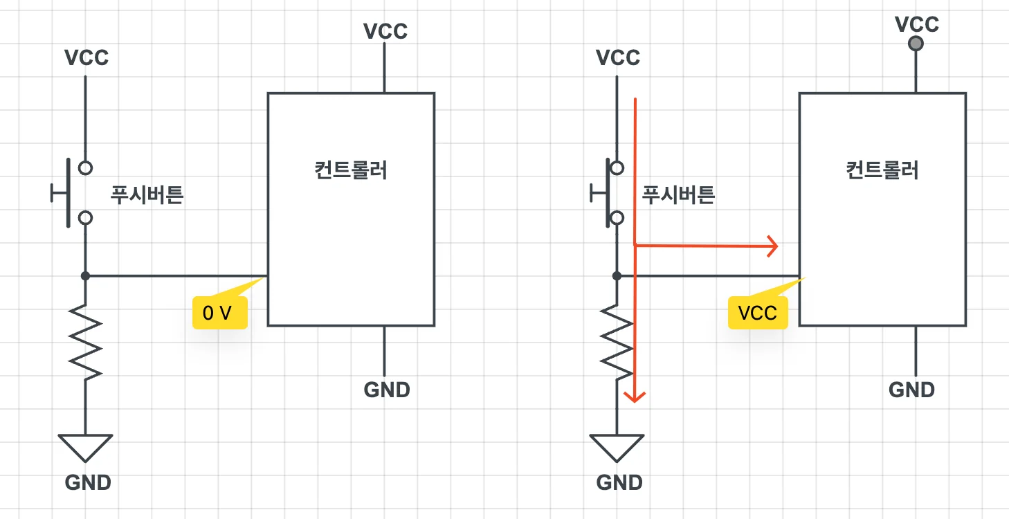 입력 핀과 GND 사이에 풀다운 저항을 연결한 회로. 누르지 않으면 LOW, 누르면 HIGH